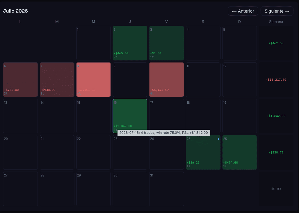 Calendario de P&L mensual en el Resumen de DiarioTrades