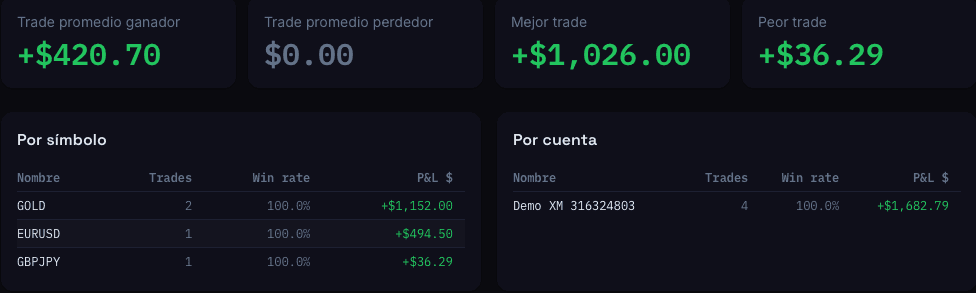Desglose de resultados por símbolo y cuenta en el Resumen de DiarioTrades