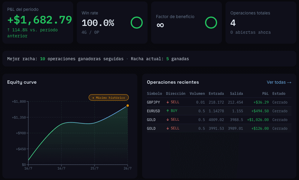 Equity curve y métricas del período en el Resumen de DiarioTrades
